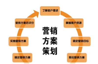 從策略到執(zhí)行 品牌建立咨詢公司的市場營銷策劃案撰寫全攻略